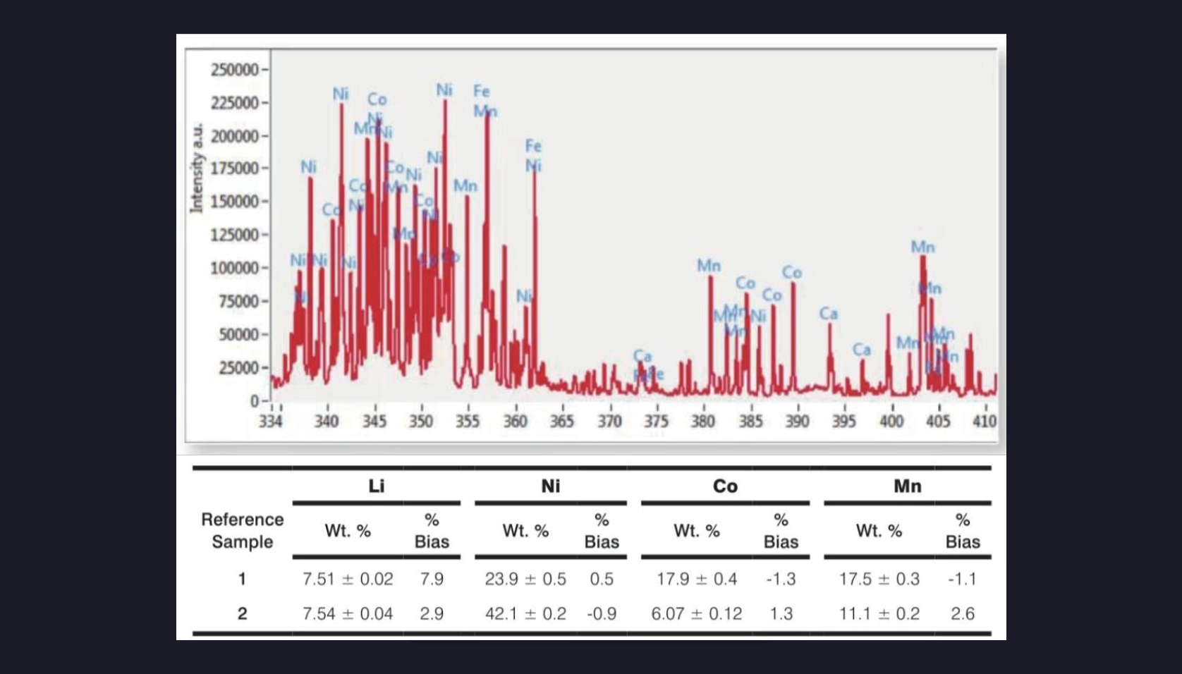 锂电池正极材料成分比对
